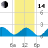 Tide chart for Little Creek Beach, Virginia on 2023/01/14