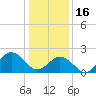 Tide chart for Little Creek Beach, Virginia on 2023/01/16