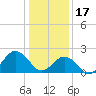 Tide chart for Little Creek Beach, Virginia on 2023/01/17