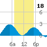 Tide chart for Little Creek Beach, Virginia on 2023/01/18