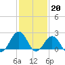Tide chart for Little Creek Beach, Virginia on 2023/01/20