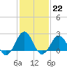 Tide chart for Little Creek Beach, Virginia on 2023/01/22