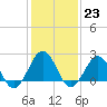 Tide chart for Little Creek Beach, Virginia on 2023/01/23