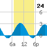 Tide chart for Little Creek Beach, Virginia on 2023/01/24