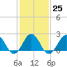 Tide chart for Little Creek Beach, Virginia on 2023/01/25