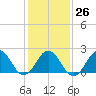 Tide chart for Little Creek Beach, Virginia on 2023/01/26