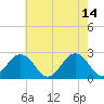 Tide chart for Little Creek Beach, Virginia on 2023/05/14
