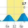 Tide chart for Little Creek Beach, Virginia on 2023/05/17