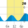 Tide chart for Little Creek Beach, Virginia on 2023/05/20