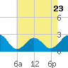 Tide chart for Little Creek Beach, Virginia on 2023/05/23
