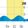 Tide chart for Little Creek Beach, Virginia on 2023/05/28