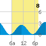 Tide chart for Little Creek Beach, Virginia on 2023/05/8