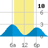 Tide chart for Little Creek Beach, Virginia on 2023/12/10