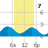 Tide chart for Little Creek Beach, Virginia on 2023/12/7