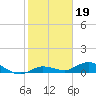 Tide chart for Little Duck Key, east end, Hawk Channel, florida on 2022/01/19