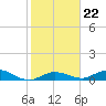 Tide chart for Little Duck Key, east end, Hawk Channel, florida on 2022/01/22