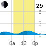 Tide chart for Little Duck Key, east end, Hawk Channel, florida on 2022/01/25