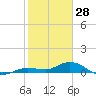 Tide chart for Little Duck Key, east end, Hawk Channel, florida on 2022/01/28