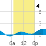 Tide chart for Little Duck Key, east end, Hawk Channel, florida on 2022/01/4