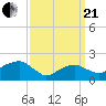 Tide chart for Little Gull Island, Long Island, New York on 2021/03/21