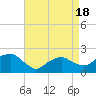 Tide chart for Little Gull Island, Long Island, New York on 2021/04/18
