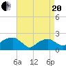 Tide chart for Little Gull Island, Long Island, New York on 2021/04/20