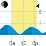 Tide chart for Little Gull Island, Long Island, New York on 2021/04/4