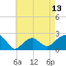 Tide chart for Little Gull Island, New York on 2021/05/13