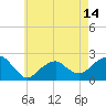 Tide chart for Little Gull Island, New York on 2021/05/14