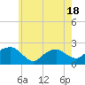 Tide chart for Little Gull Island, New York on 2021/05/18