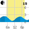 Tide chart for Little Gull Island, New York on 2021/05/19