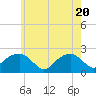 Tide chart for Little Gull Island, New York on 2021/05/20