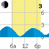 Tide chart for Little Gull Island, New York on 2021/05/3