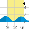 Tide chart for Little Gull Island, New York on 2021/05/4