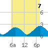 Tide chart for Little Gull Island, New York on 2021/05/7