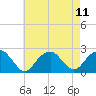 Tide chart for Little Gull Island, Long Island, New York on 2021/08/11