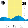 Tide chart for Little Gull Island, Long Island, New York on 2021/09/28
