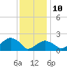 Tide chart for Little Gull Island, New York on 2022/01/10