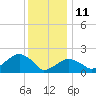 Tide chart for Little Gull Island, New York on 2022/01/11