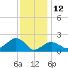 Tide chart for Little Gull Island, New York on 2022/01/12