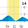 Tide chart for Little Gull Island, New York on 2022/01/14