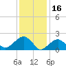 Tide chart for Little Gull Island, New York on 2022/01/16