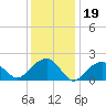 Tide chart for Little Gull Island, New York on 2022/01/19