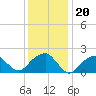 Tide chart for Little Gull Island, New York on 2022/01/20