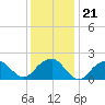 Tide chart for Little Gull Island, New York on 2022/01/21