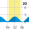Tide chart for Little Gull Island, New York on 2022/01/22