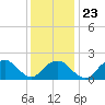 Tide chart for Little Gull Island, New York on 2022/01/23