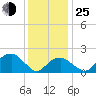 Tide chart for Little Gull Island, New York on 2022/01/25