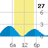 Tide chart for Little Gull Island, New York on 2022/01/27