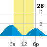 Tide chart for Little Gull Island, New York on 2022/01/28